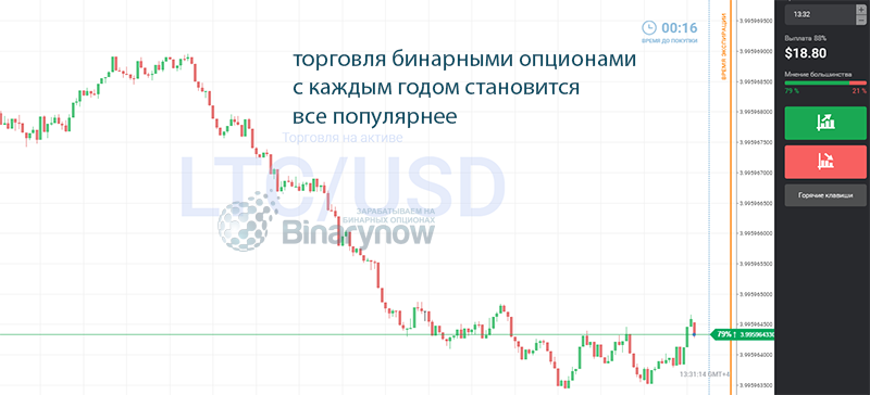 Популярность трейдинга бинарами